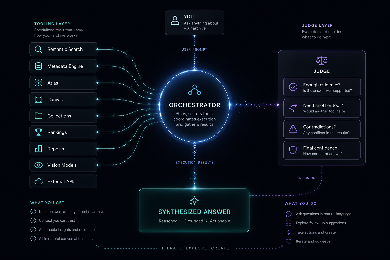 Diagram of ChatLab's internal pipeline: an investigative stage orchestrating catalog tools followed by a curator stage with visual access to thumbnails